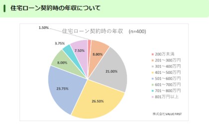 【住宅ローン契約者男女400名が回答】契約時不安と契約後の我慢についてアンケート