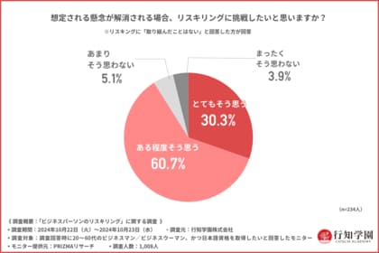【ビジネスパーソンのリスキリングに関する調査】リスキリング認知度は約7割、時間や金銭的余裕があれば「挑戦したい」人は9割に上る