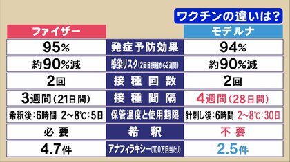 副反応の報告にも違いが…コロナワクチン「ファイザー」と「モデルナ」同じタイプでも異なる様々なデータ