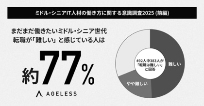 ミドル・シニアIT人材の約7割が「転職は難しい」と回答。65歳以降も働きたい層が過半数、“年齢の壁” がIT人材の活躍を阻む現状が明らかに