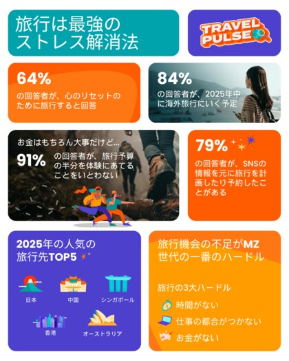 【Klook:14市場グローバル旅行調査】MZ世代にとって旅行は強力なストレス解消法!一方10人中9人は旅行機会が限られていると回答