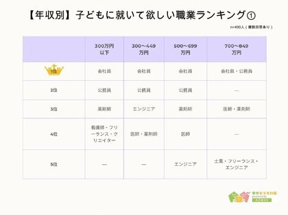 【子どもに就いて欲しい仕事ランキング】回答者490人アンケート調査