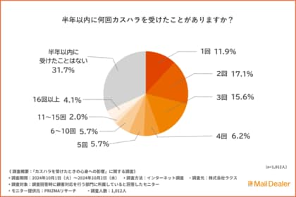 約6割がカスハラを受けて「ストレス・精神的疲労」を感じたと回答!心身への影響は「仕事のモチベーション低下」「業務パフォーマンスの低下」