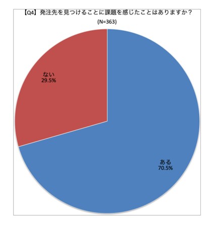 フリーランスへの発注を阻む壁は「スキル」と「人柄」の見極めの難しさ|デイトラが”フリーランスへの発注時における、発注元が抱える課題”について独自調査を実施