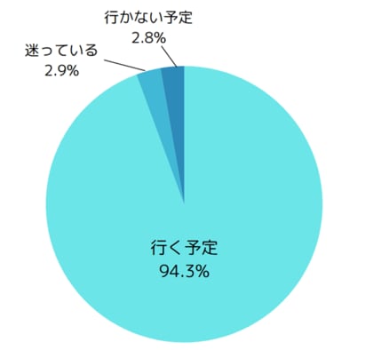 投資家の94.3%が「投票に行く予定」、参議院選挙に関するアンケートを約950名に実施