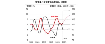 【新レポート発行】不動産マーケットリサーチレポートVol.262「東京・大阪のオフィス市場予測(2025年1月)」