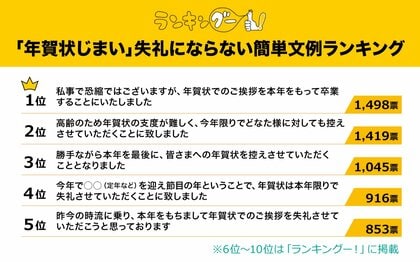 「年賀状じまい」失礼にならない簡単文例ランキングを発表!1位は「卒業」を含んだメッセージに決定!