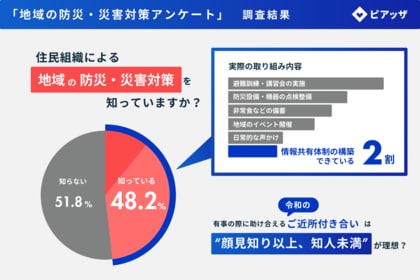 地域の防災・災害対策、「情報共有体制の構築“できている”」2割。 有事に備えたご近所付き合いは“顔見知り以上、知人未満”の関係を重視