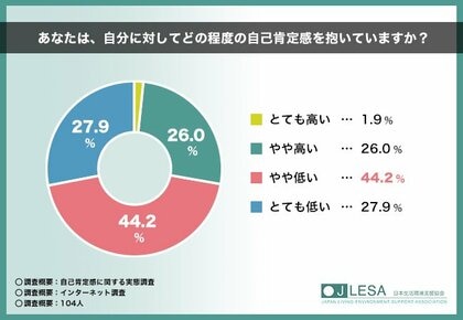 【自己肯定感に関する実態調査】7割を超える方が自身の自己肯定感を「低い」と回答