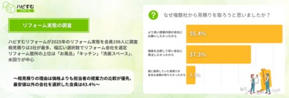 ハピすむリフォームが2025年のリフォーム実態を会員198人に調査。相見積りは3社が最多、幅広い選択肢でリフォーム会社を選定。リフォーム箇所の上位は「お風呂」「キッチン」「洗面スペース」、水回りが中心