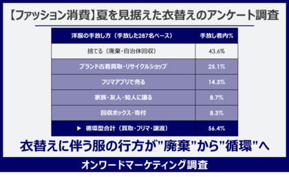 衣替えで手放された服の行く先は、廃棄よりも循環が上回る