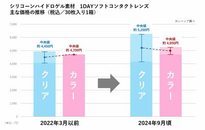 同価格・スペックなら、カラコンがいい!クリアコンタクトレンズの値上げラッシュを背景にカラーコンタクトレンズの売上が3倍増