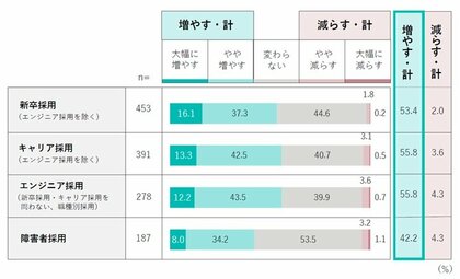 【大企業の採用実態調査】大企業では採用数増加の傾向もエンジニア採用などに苦戦人材獲得のための「給与水準の引き上げ」に取り組む企業が多く、9割以上の企業が賃上げの実施または実施を検討