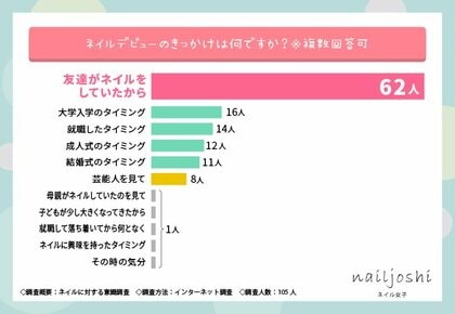11月11日はネイルの日!1番気合入ったネイルするのはいつ?ネイルに対する意識調査を行いました!