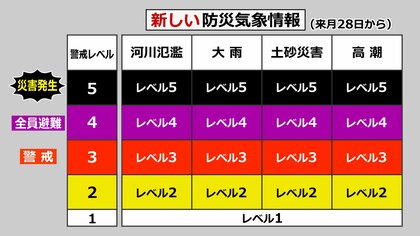シンプルでより“直感的”に…変わる防災気象情報　「レベル4・紫色」で全員、即避難を　ポイントは数字と色　