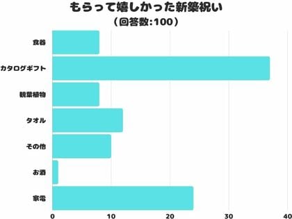 【調査レポート】もらって嬉しかった新築祝いは?1位は「カタログギフト」!