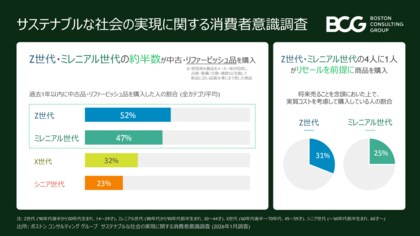 Z世代・ミレニアル世代の約半数が過去1年間に中古・リファービッシュ品を購入～BCG調査