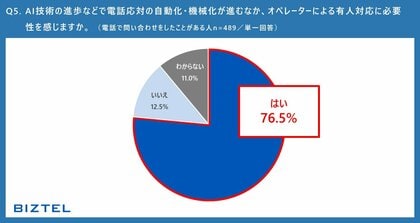 【AI時代における顧客コミュニケーションおよび窓口対応に関する意識調査】顧客の声からみる、AI時代における理想の電話窓口対応とは?