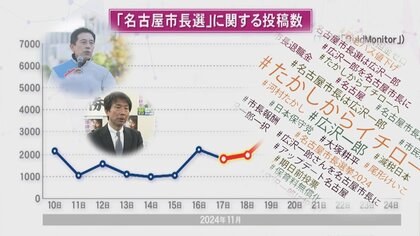 “デマや誹謗中傷”の影響はあったのか…「名古屋市長選挙とSNS」を独自分析 投稿数やキーワードから見えた実態