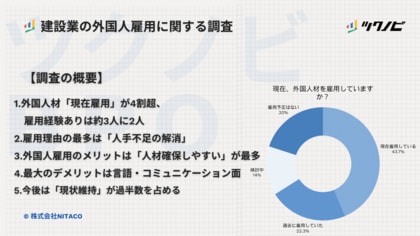 【建設業の外国人雇用に関する調査】外国人材「現在雇用」が4割超、雇用経験ありは約3人に2人