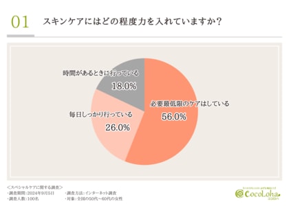 【50歳からのスペシャルケアを徹底調査】半数以上の方が“最低限のケア”しかできていないと回答。若々しい肌を取り戻し保つための特別なケアとは?