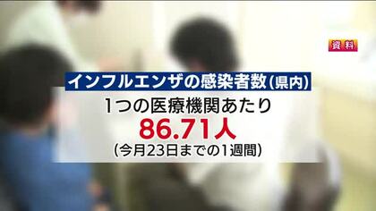猛威を振るうインフルエンザ　福島県では感染者数がこの10年で最多に　前週から1.5倍に増加
