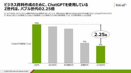 【調査】ビジネス資料作成ツールに異変!定番パワポ・Excel・ワードを脅かすChatGPT、若層の“新常識”に?