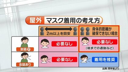 「距離2m以上で必要なし」マスク緩和の新方針…屋外マスク着用に変化は？