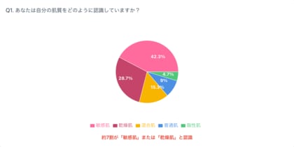 「自分は敏感肌」と思っている人の約6割が、実は誤診断!? 肌質の自己診断と実際の肌状態に関する実態調査