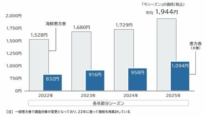 今年の恵方巻、平均価格は1000円超え 昨年比1割超の大幅値上げ コメ価格の高騰が影響、「海鮮恵方巻」も大幅値上げ相次ぐ