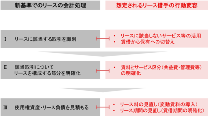 【新レポート発行】不動産マーケットリサーチレポートVol.268「リース会計新基準が企業の不動産戦略に与え得る影響」