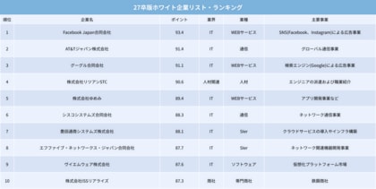 2027年卒版「一流ホワイト企業ランキングTOP100」発表！