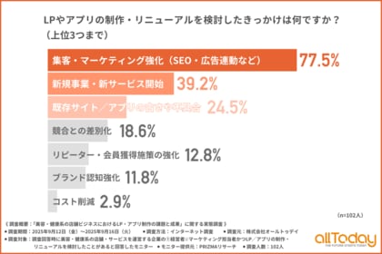 【LP・アプリ制作の実態】美容・健康系店舗102人への調査で見えた、制作検討の理由と実行時の最大課題とは?