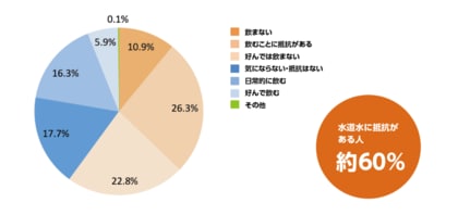 安全なはずのウォーターサーバーに潜む意外な落とし穴とは?利用者の約7割が衛生面に不安、約9割がメーカー側での定期メンテナンスを求める声