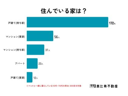【ペットとの暮らしについて】ペットと一緒に暮らす男女300人アンケート調査