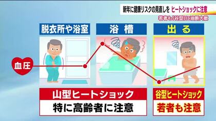 若者も気を付けて！「谷型ヒートショック」　冬のお風呂に潜む危険　入浴中の事故は交通事故の約3倍に　救急隊が教える3つの対策ポイント