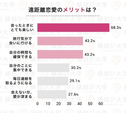 7月7日 七夕の日 企画 遠距離恋愛で結婚した男女58人に 長続きさせる秘訣 をアンケート調査