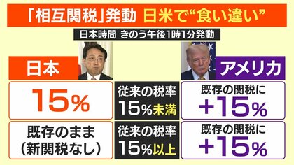 ミスがガンガン起こっている」混迷の『トランプ関税』“上乗せ”は政府間
