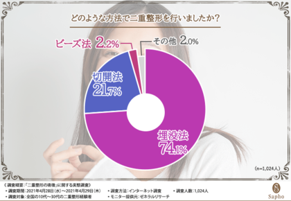 一重まぶたや奥二重で悩んでいる方必見 二重整形経験