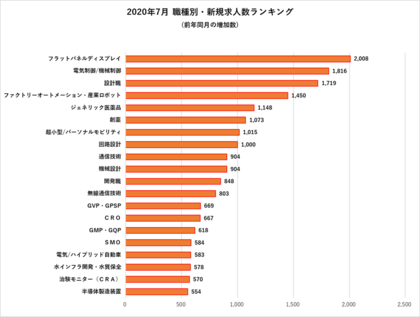 約60万件の最新求人票データから読み解く コロナ禍でも 中途採用