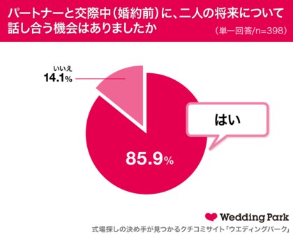 8割以上がパートナーと婚約前に 結婚 を意識した会話をしていた 居住地 家族構成 お互いの仕事 について話すカップル が多い傾向 令和元年婚で印象的だったカップルランキング 1位山里亮太 蒼井優