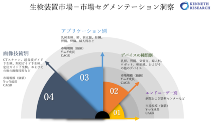 生検装置市場 グローバルシナリオ 市場規模 見通し 傾向と予測16 25年