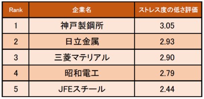 鉄鋼 金属業界の ストレス度の低い企業ランキング 発表 1位は神戸製鋼