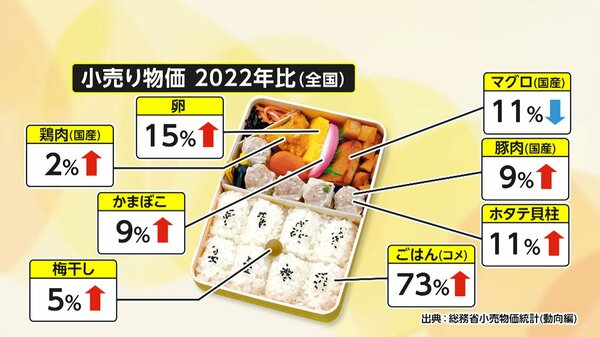 【悲鳴】2月の値上げラッシュの波がhttps://www.fnn.jp/articles/-/822709size:1em;color:#647887;line-height:1.2;