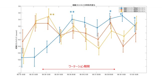 図５ 組織コミットメントの変化