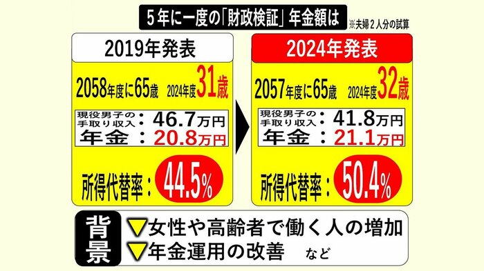 今回の結果は前回よりも改善傾向が見られた