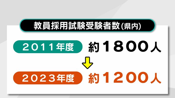 教員採用試験受験者数(県内)