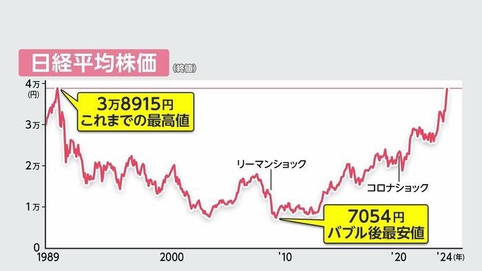 22日、日経平均株価が史上最高値を更新した