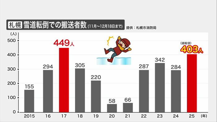 札幌の雪道店頭での搬送者数の推移
