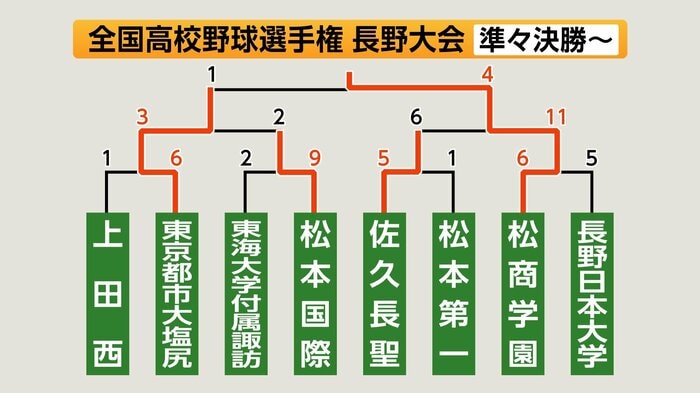 準々決勝以降の組み合わせ